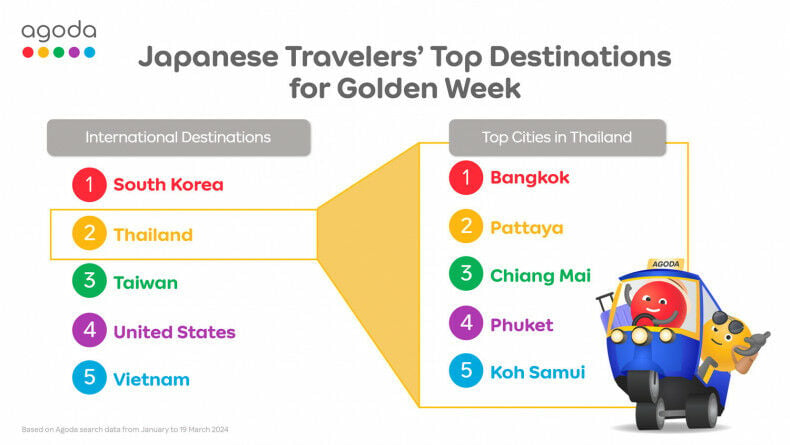 泰国成2024年日本黄金周旅游热点目的地第二名