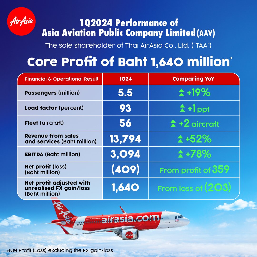 什么？亚航公布2024年第一季度财报，收入激增却亏损严重
